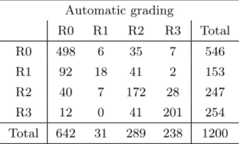 Table 2: Confusion matrix for retinopathy grade between the reference standard and the automatic grading system