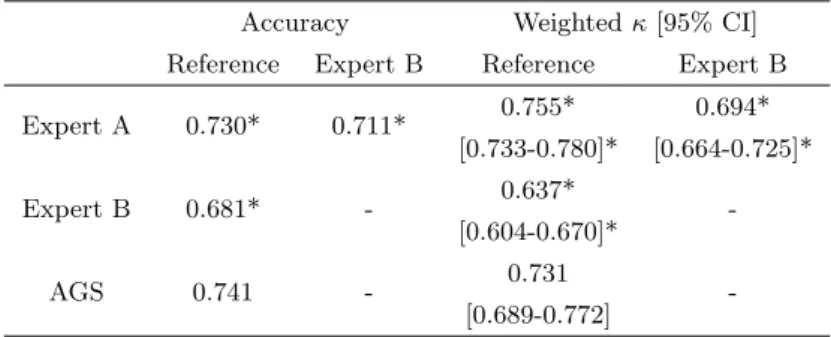 Table 3: Classification accuracy and agreement between Messidor reference, human experts [5] and the automatic grading system (AGS)