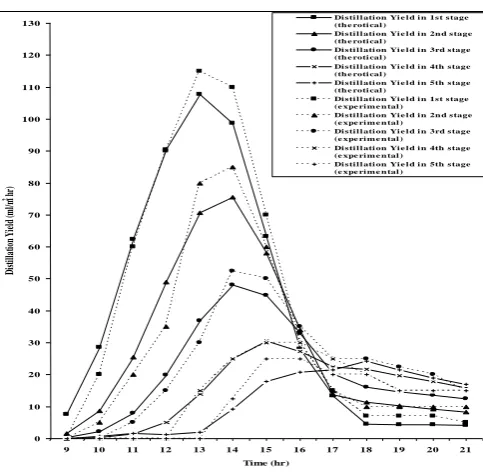 Fig.7: Hourly variation of distillation yield (Experimental and Theoretical) in different stages of low inertia multi-stage solar Fig