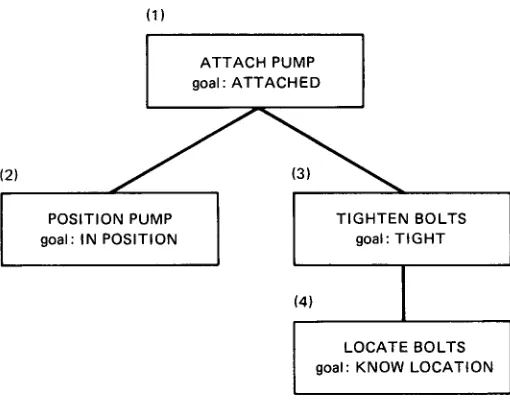 Figure 2. Goal/action tree. 