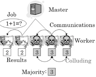 Fig. 2.An Example of Colluding Attack