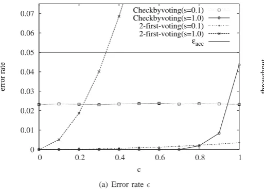 Fig. 3.Error rate ϵ and throughput T for colluding rate c (ϵacc = 0.05, f = 0.35)　