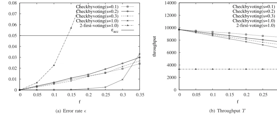 Fig. 5.Error rate ϵ and throughput T for the actual ratio of saboteurs f (ϵacc = 0.05, c = 1.0)