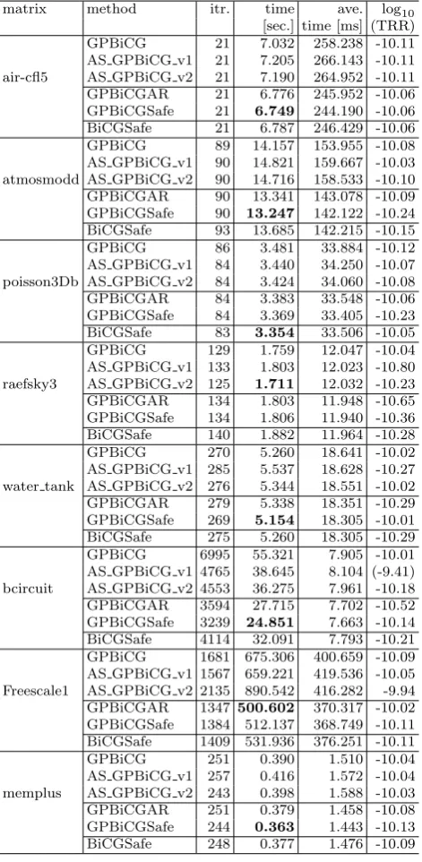 Table 4: Performance of six kinds of iterative methods.(cont’d)