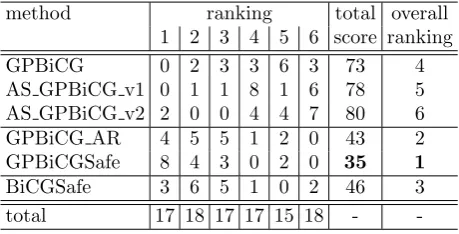 Table 6: The ranking of convergence time and overallranking for six kinds of preconditioned iterative methods.