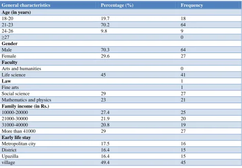 Table 3: General characteristics of the study population. 