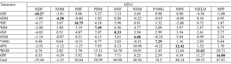 Table 4. Selection gain estimates (GS%) obtained for the ten characters evaluated, by direct and indirect selection, for the 35 soybean lines, in Uberlândia - MG.