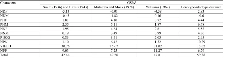 Table 5. Estimates of selection gains (GS%) obtained for 10 characters by selection by the classic index proposed by Smith (1936) and Hazel (1943), index of the sum of “ranks” of Mulamba and Mock (1978), base index of Williams (1962), and genotype-ideotype distance index for the 35 soybean lines, in Uberlândia - MG.