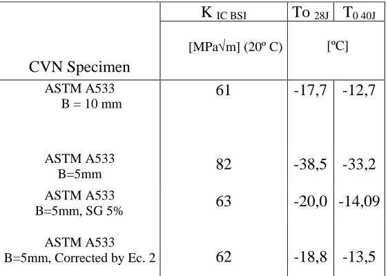 Table 3. Fracture Toughness Values from Indirect  Method and Transition Temperature Values o ASTM A 533B Cl 1 Steel    