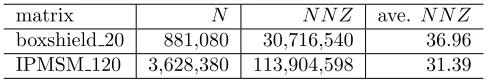 Table 2: Speciﬁcations of test matrices.
