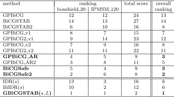 Table 5: Summary of performance of 14 kinds of preconditioned iterative methods for matrix boxshield 20.