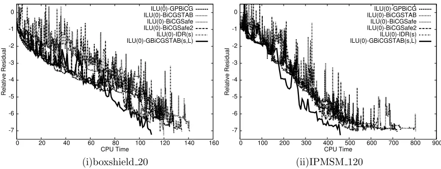 Figure 1: History of relative residual 2-norm six kinds of methods.