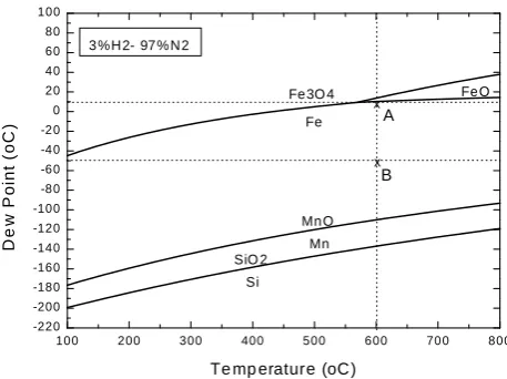 Fig. 3.  Equilibrium oxidation curves for selected element in a gas mixture Of ( 3 vol.% H2 – 97 vol.% N2 ) at different temperatures and gas dew points