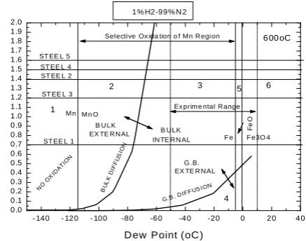 Fig.  4.  Equilibrium oxidation curves for selected element in a gas mixture of (5 vol.% H2 – 95 vol.% N2 ) at 600oC
