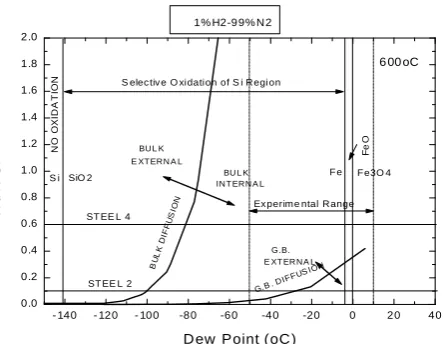 Fig. 8.  Domains for internal/external oxidation of Fe-Si binary alloys in 1 vol.%H2-N2 atmosphere at 600oC (bulk and grain boundary diffusion processes)