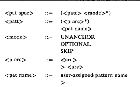 Figure 2 through a modified BNF grammar, where an The pattern specification (<pat spec>) is described in asterisk indicates zero or more occurrences of the preceding non-terminal