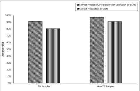 FIGURE 9. CNN and B-CNN comparison result after threshold on variance while predicting TB and non-TB samples.