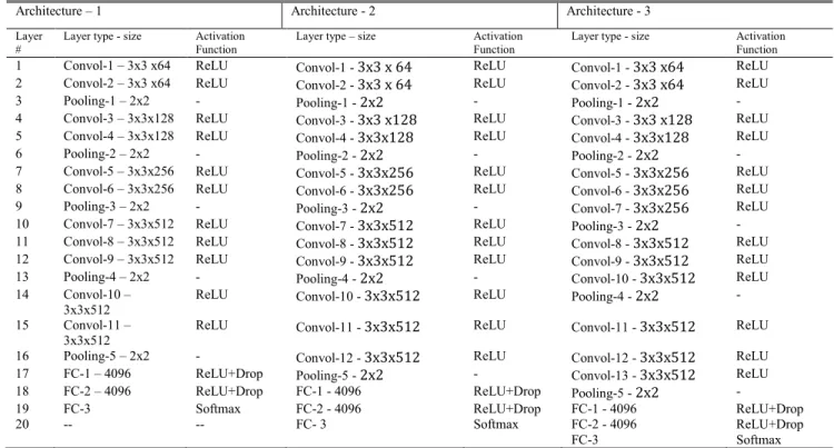 TABLE 2. Description of the baseline CNN architectures used to explore the efficacy of CNN.