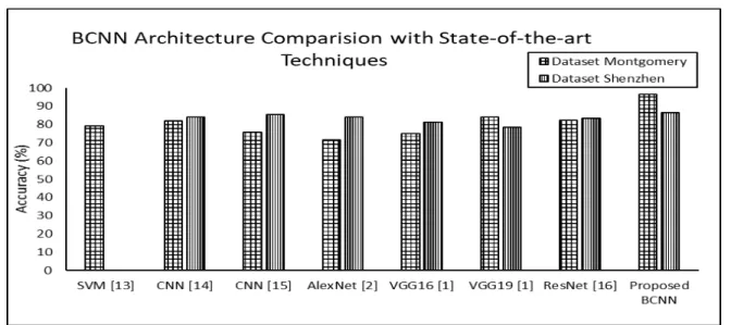 FIGURE 6. Comparison of baseline- CNN architecture for Montgomery and Shenzhen datasets.
