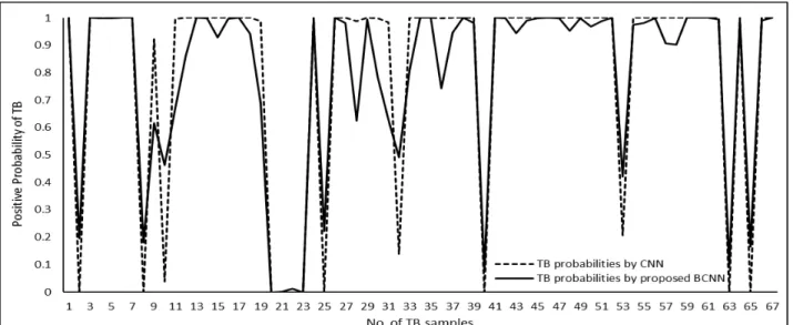 FIGURE 7. (a) Positive probability of TB in TB manifested CXRs samples. (b) Positive probability of TB in non-TB manifested CXRs samples.