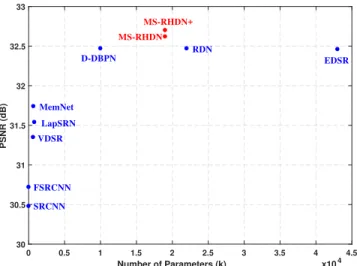 FIGURE 8. Comparison of our method and the state-of-the-art models on Set5 (×4) with respect to PSNR and the number of parameters.