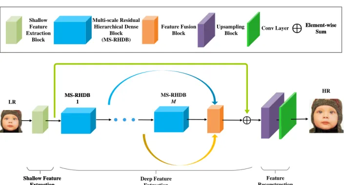 FIGURE 1. The main architecture of our proposed multi-scale residual hierarchical dense network (MS-RHDN)