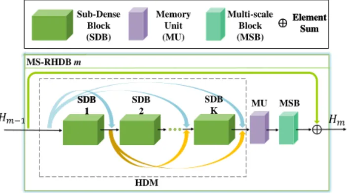 FIGURE 2. Multi-scale residual hierarchical dense block (MS-RHDB).
