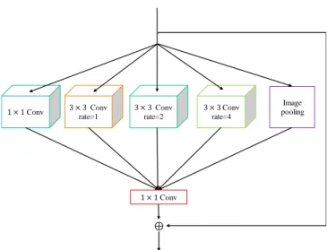 FIGURE 3. Residual multi-scale block (MSB) architecture.