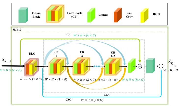 FIGURE 4. Network architecture of our proposed sub-dense block (SDB). For a SDB, W × H × (e × G) is the input size of every Conv block (CB), and e denotes the index of the CB