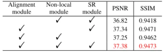 TABLE 5. Ablation study of proposed network on Vimeo-90K-T for 4×. Alignment module Non-localmodule SR module PSNR SSIM ! ! 36.82 0.9418 ! ! 37.34 0.9471 ! ! 37.25 0.9462 ! ! ! 37.38 0.9473