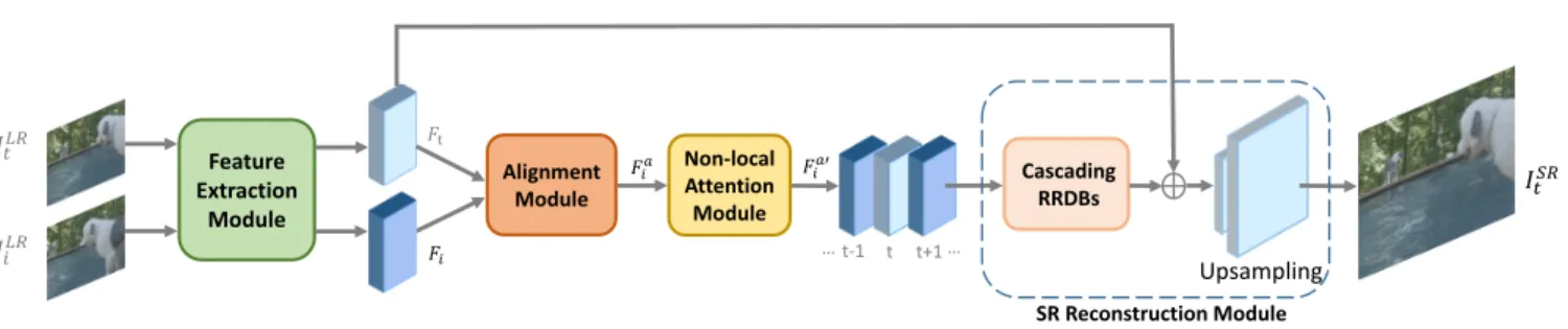 FIGURE 1. The architecture of the proposed DNLN framework. We only show one neighboring frame in the figure