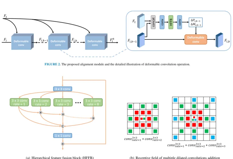 FIGURE 2. The proposed alignment module and the detailed illustration of deformable convolution operation.
