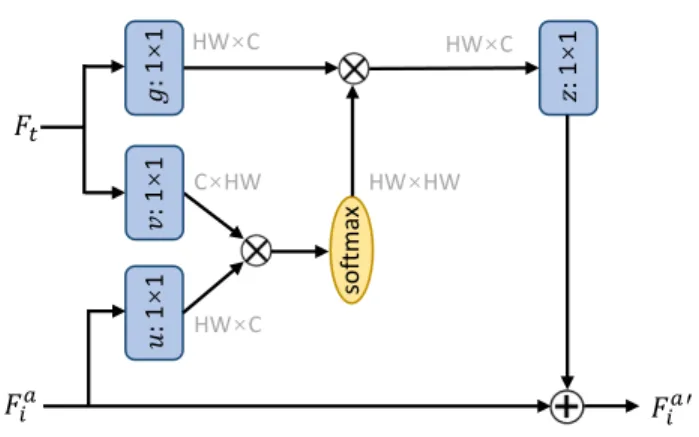 FIGURE 5. The residual in residual dense block (RRDB).