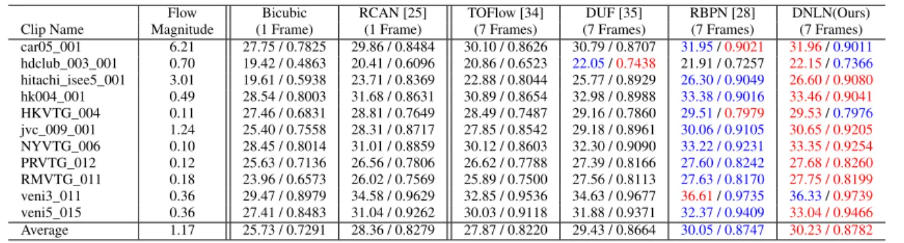 TABLE 2. Quantitative comparison of state-of-the-art SR algorithms on SPMCS-11 for 4×.