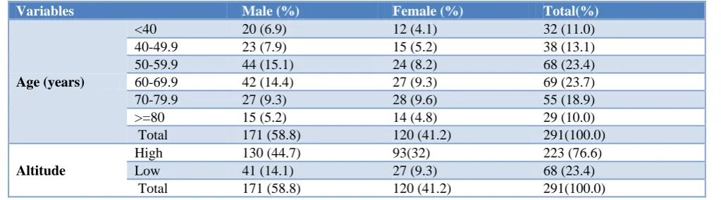 Table 1: Distribution of CRM according to demographic characteristics. 