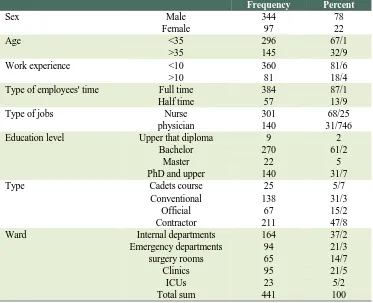 Table 1: Demographic characteristics of participants   