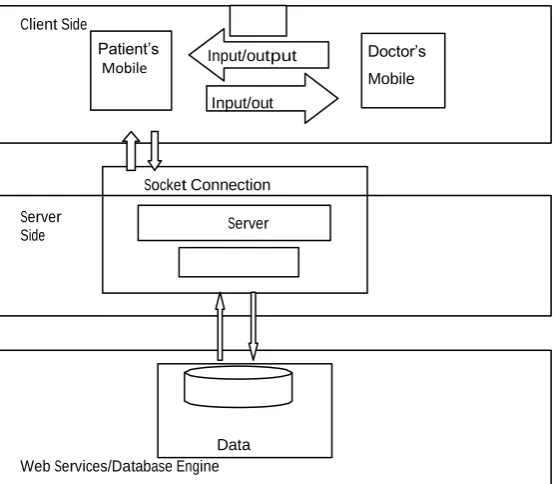 Fig 2: Application Architecture 