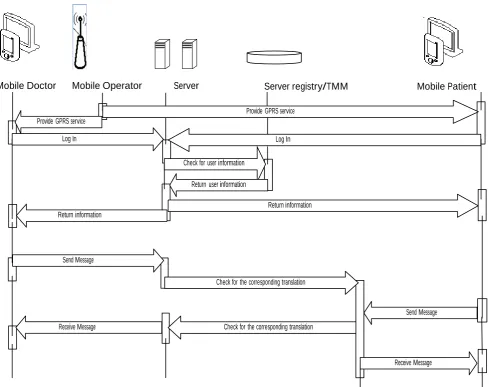 Figure 4: UML Activity Diagram showing the operation of the server 