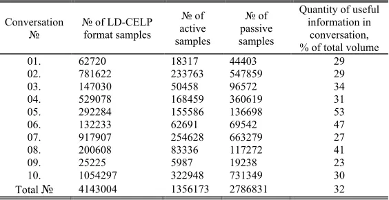 Fig. 1. PDF of the duration of active packets for all conversations 