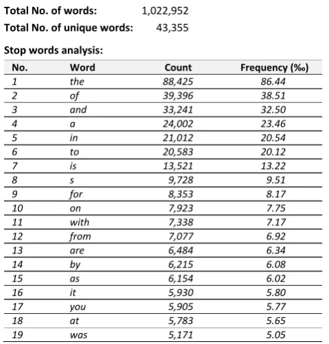 Fig. 3: Stop words analysis results (corpus: Open ANC, part written_2 ravel_guides, standard preprocessing applied)