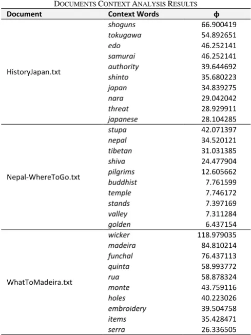 TABLE ONTEXT 1 ANALYSIS 