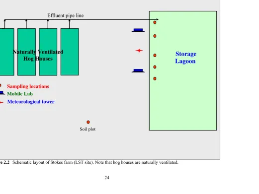 Figure 2.2   Schematic layout of Stokes farm (LST site). Note that hog houses are naturally ventilated