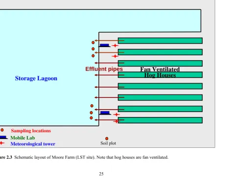 Figure 2.3  Schematic layout of Moore Farm (LST site). Note that hog houses are fan ventilated.