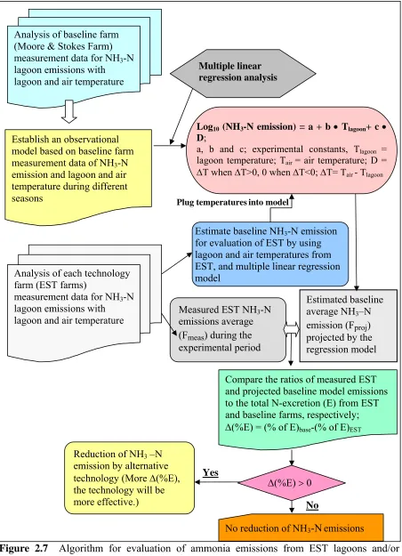 Figure 2.7  Algorithm for evaluation of ammonia emissions from EST lagoons and/or storage ponds