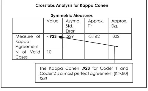 Figure 3 Crosstabs analysis for kappa cohen  