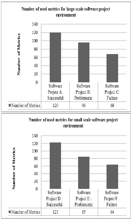 Figure 6 Number of metrics used for large and small scale software projects 