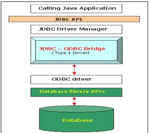 Figure (4.1): Schematic of the JDBC-ODBC Bridge  