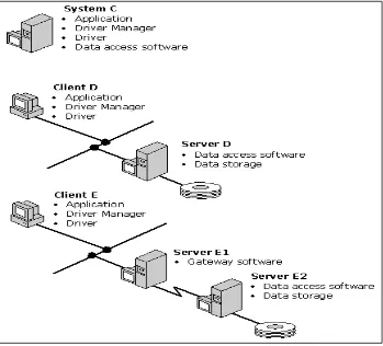 Figure (4.7): Different configurations of DBMS-based drivers.  