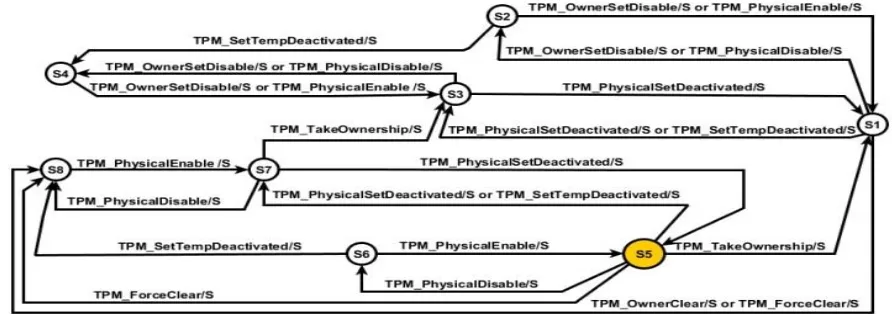 Table 2  TPM operational states 