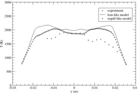 Figure 11. Radial profile of averaged temperature (10 mm downstream of the dump plane)